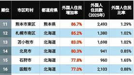 人口1万人以下の首位はこの3年で外国人が"13倍超"に！《直近3年で外国人住民が急増した街》ランキングTOP100×3