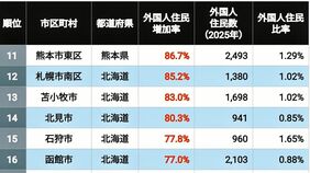 人口1万人以下の首位はこの3年で外国人が"13倍超"に！《直近3年で外国人住民が急増した街》ランキングTOP100×3