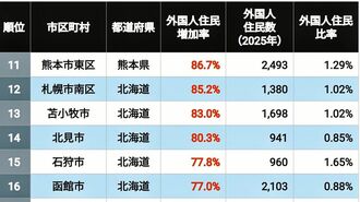 人口5万人超の自治体で「外国人が急増した街」11～16位