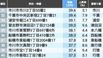 首位1坪312万円､地価の高い｢千葉の住宅地｣207