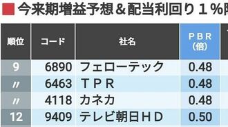 還元姿勢の改善に期待！｢低PBR｣50社ランキング