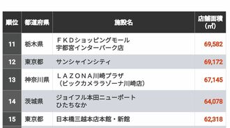 買い物はどこで？｢商業施設｣店舗面積ランキング