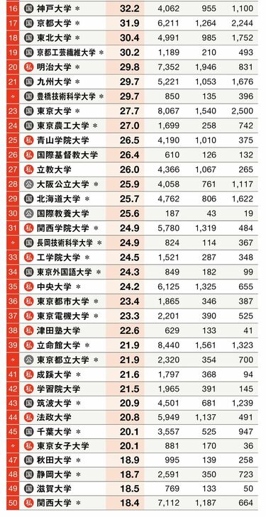 2025年最新版！｢有名400社への就職に強い大学｣ランキング。2年
