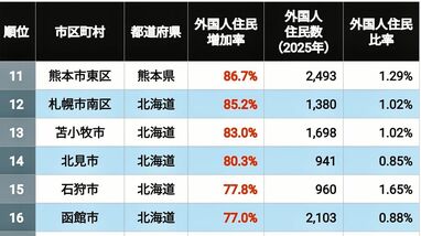 人口1万人以下の首位はこの3年で外国人が"13倍超"に！《直近3年で外国人住民が急増した街》ランキングTOP100×3