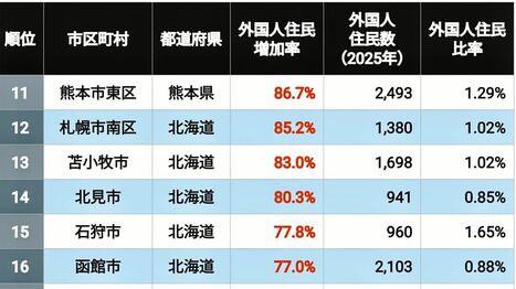 人口1万人以下の首位はこの3年で外国人が"13倍超"に！《直近3年で外国人住民が急増した街》ランキングTOP100×3