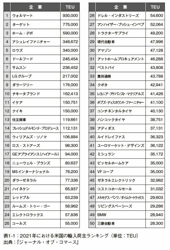 コンテナ輸出入荷主のランキング