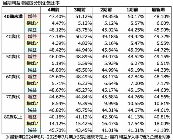 増益企業率