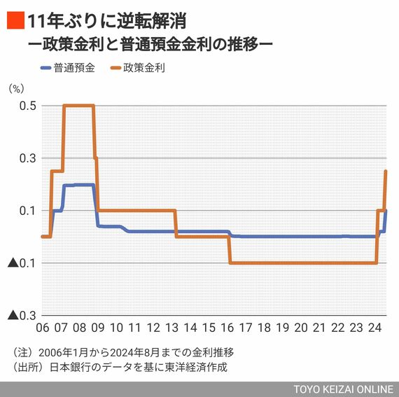 政策金利と普通預金金利の推移