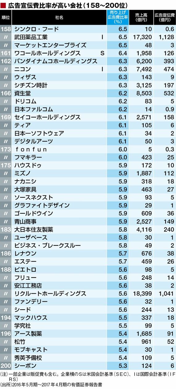 広告宣伝費の｢比率が高い200社｣ランキング 上位には新興のネット関連