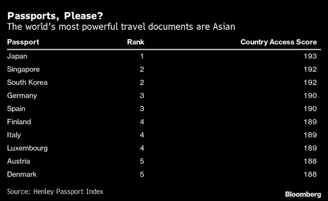 日本のパスポートが世界最強と評価される理由