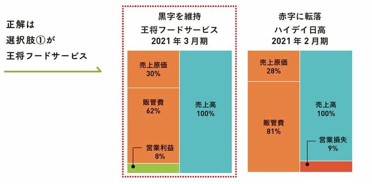 画像 | 王将と日高屋､コロナ禍で｢明暗｣分かれた拠所 共に高収益体質