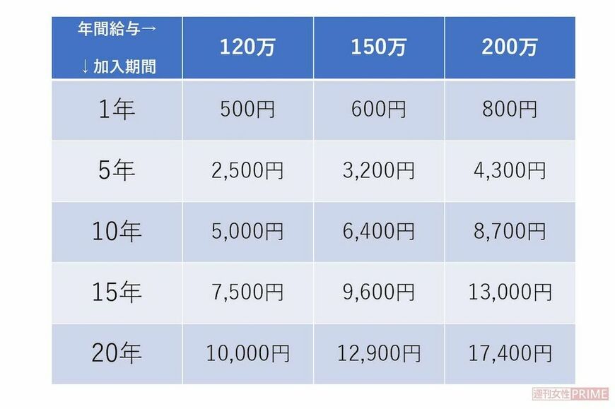 働いている間、厚生年金は増え続ける！　プラスされる支給額（月額）の目安（表：週刊女性PRIME編集部）