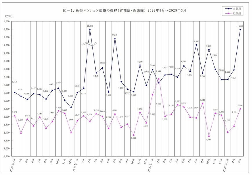 新築マンション価格の推移（出所：不動産経済研究所 ）
