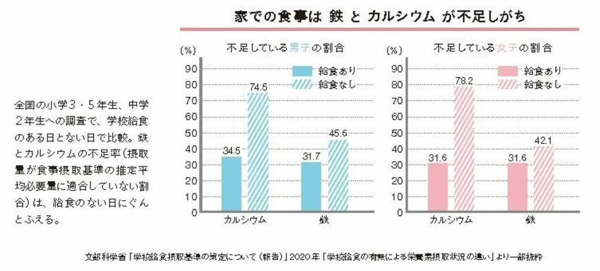 全国の小学3、5年生、中学2年生への調査で、学校給食のある人ない日で比較。鉄とカルシウムの不足率（摂取量が食事摂取基準の推定平均必要量に適合していない割合）は、給食のない日にぐんとふえる。（出所）『成功する子は食べ物が9割 栄養ぐるぐるレシピ』