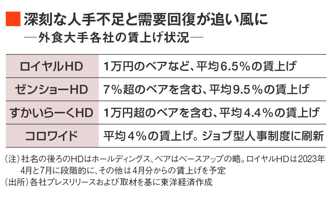 外食大手各社の賃上げ状況