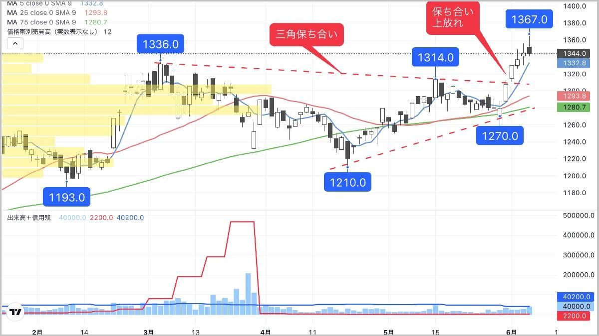 往来から上昇相場に転換､上値追いに期待の建設資材大手｜会社四季報オンライン