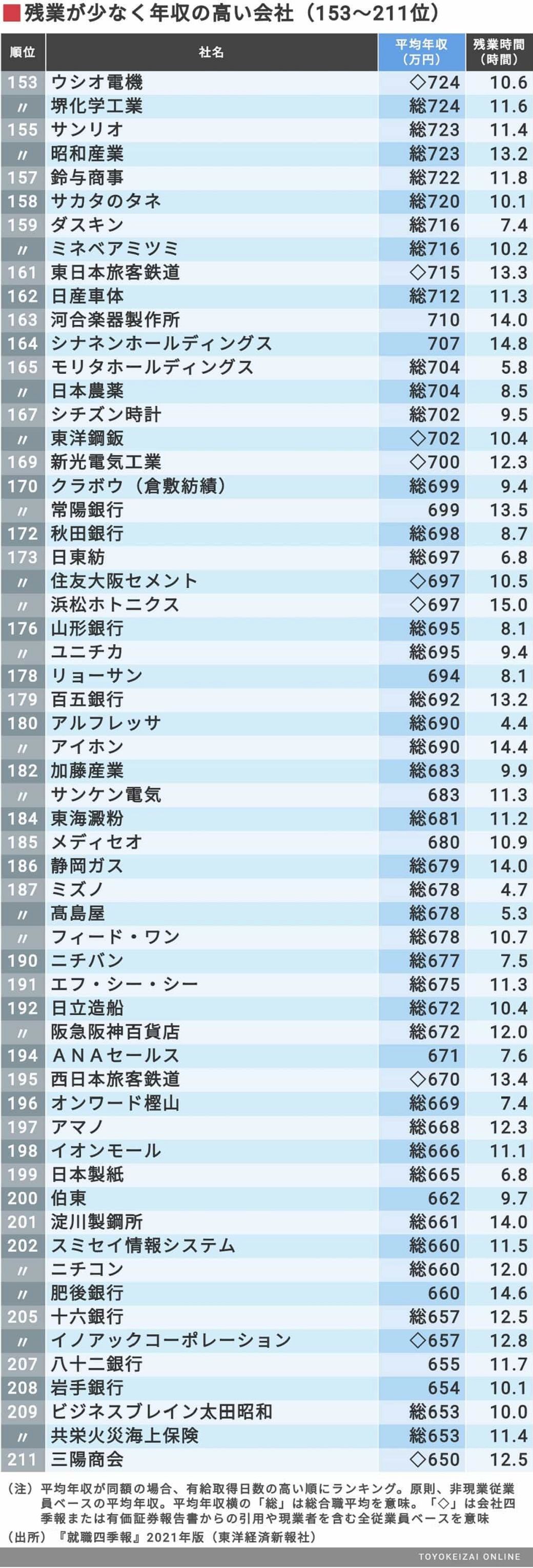 給料が高くて残業が少ない 211社ランキング 就職四季報プラスワン 東洋経済オンライン 社会をよくする経済ニュース