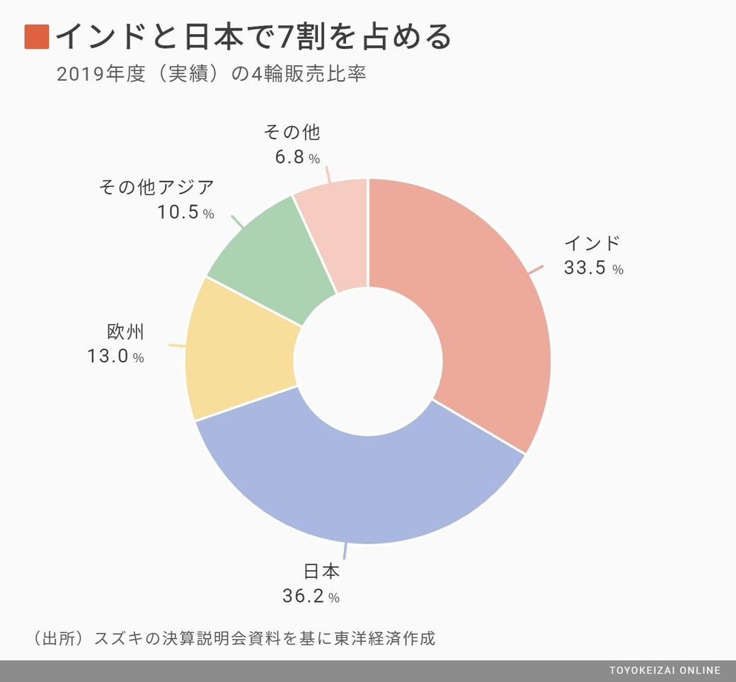 スズキ 頼みのインドで V字回復 が難しい理由 ドル箱市場で生産再開するも販売面に不安 東洋経済オンライン Goo ニュース