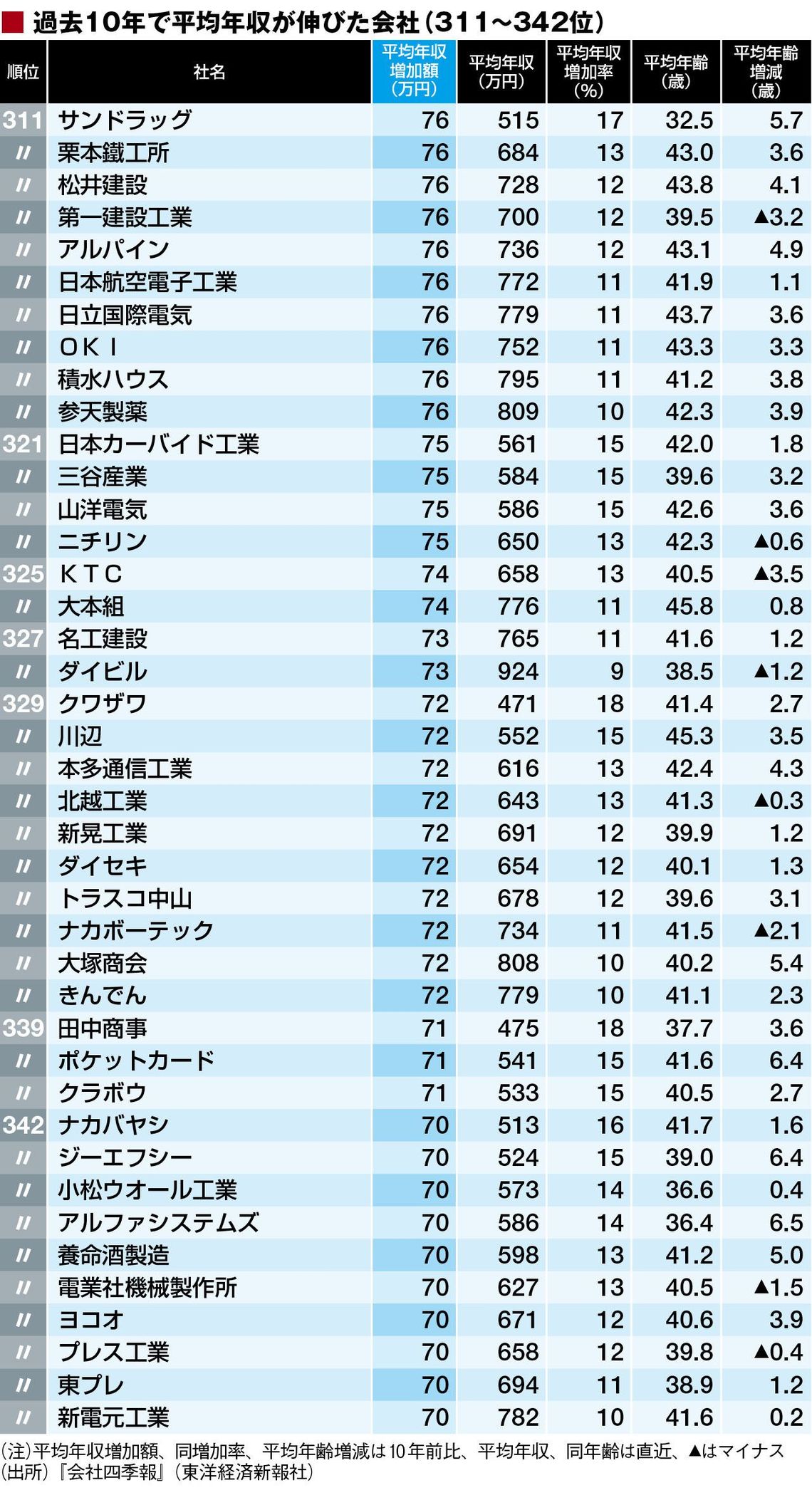 平均年収が伸びた トップ500社 ランキング 賃金 生涯給料ランキング 東洋経済オンライン 社会をよくする経済ニュース