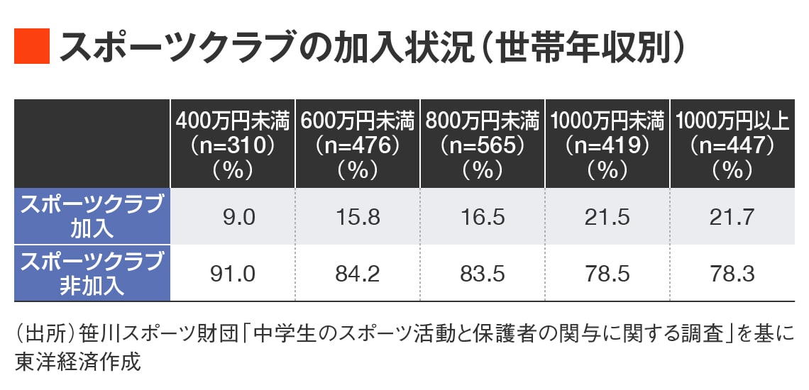 スポーツクラブ加入状況図