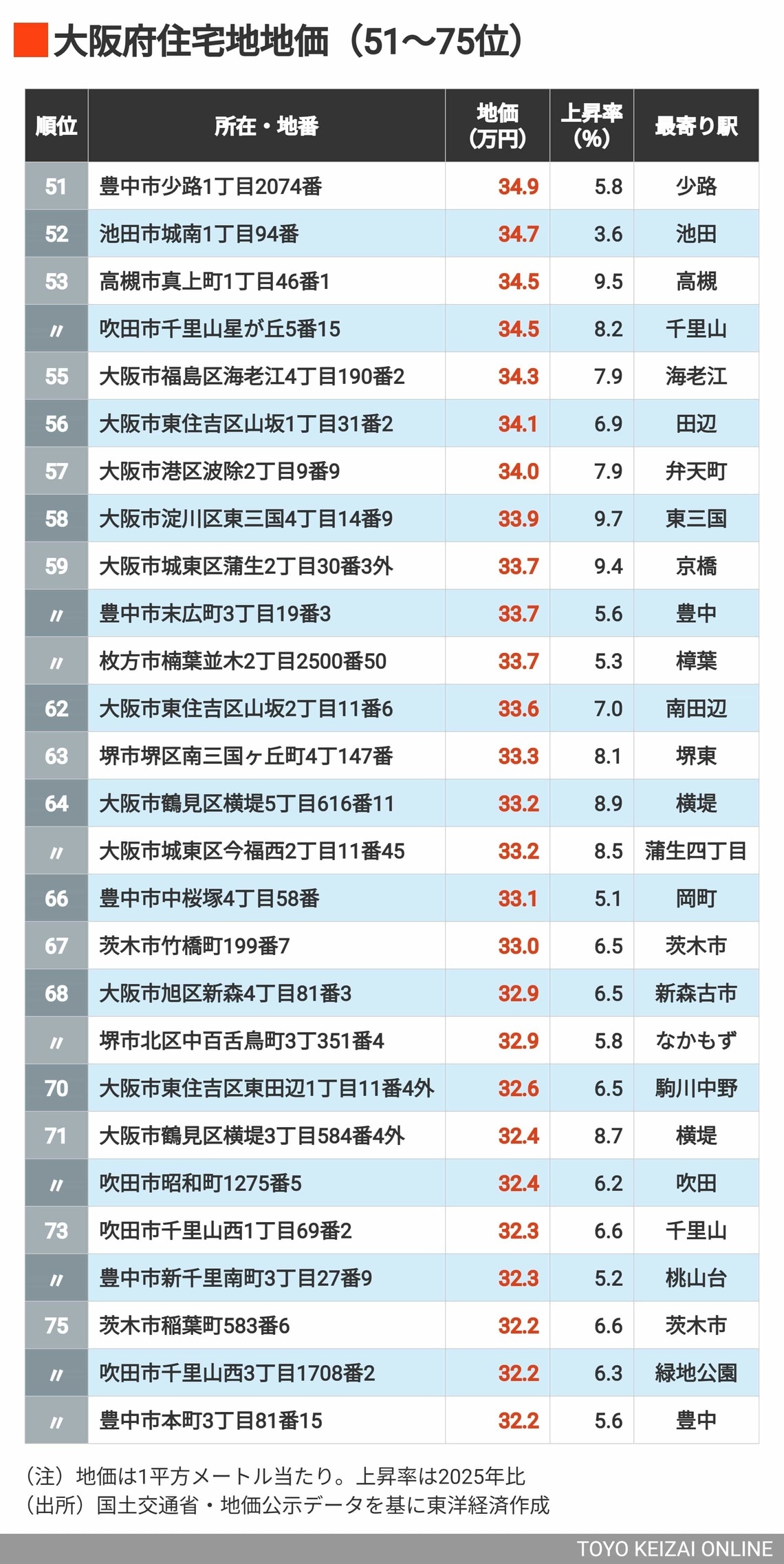2026年大阪住宅地地価51～75位