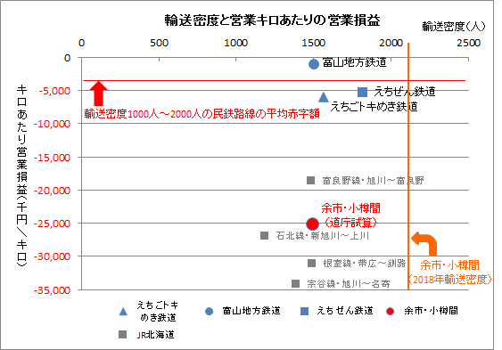 余市ー小樽間の営業キロ当たりの赤字額が民鉄平均の約7倍と見積もられている。鉄道統計年報を元に筆者作成