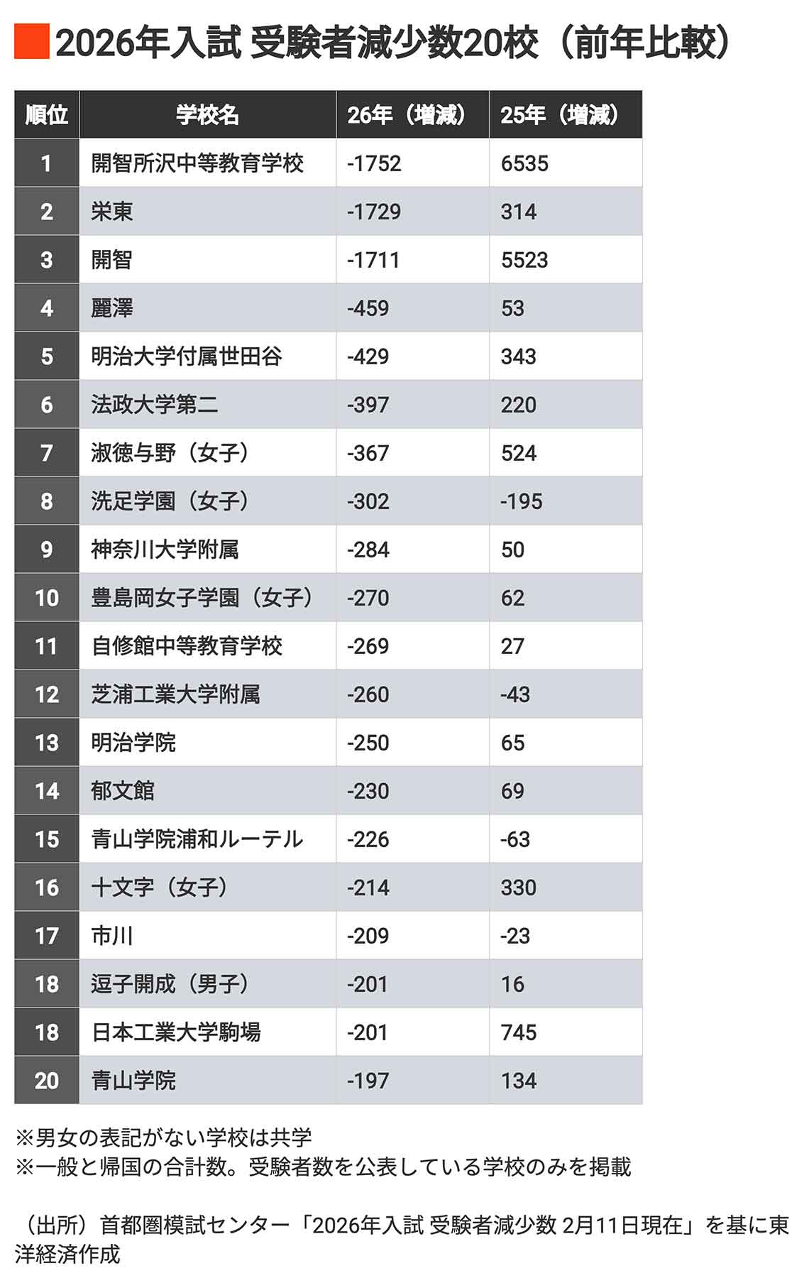 2026年入試 受験者減少数20校