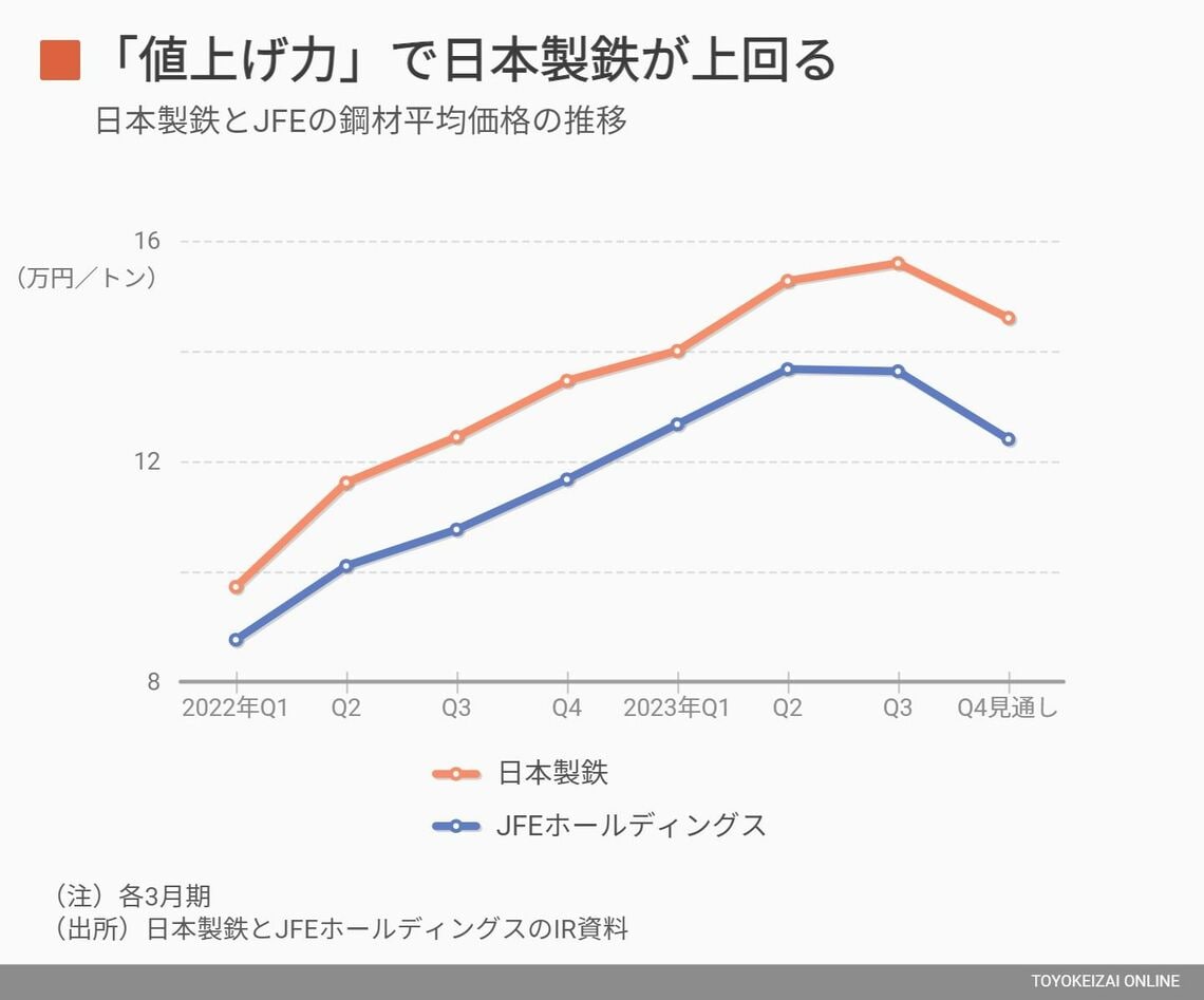 画像 日本製鉄とjfe､図表でわかる｢稼ぐ力｣の違い 2020年3月期の大赤字転落から急回復を遂げた 資源・エネルギー 東洋経済オンライン