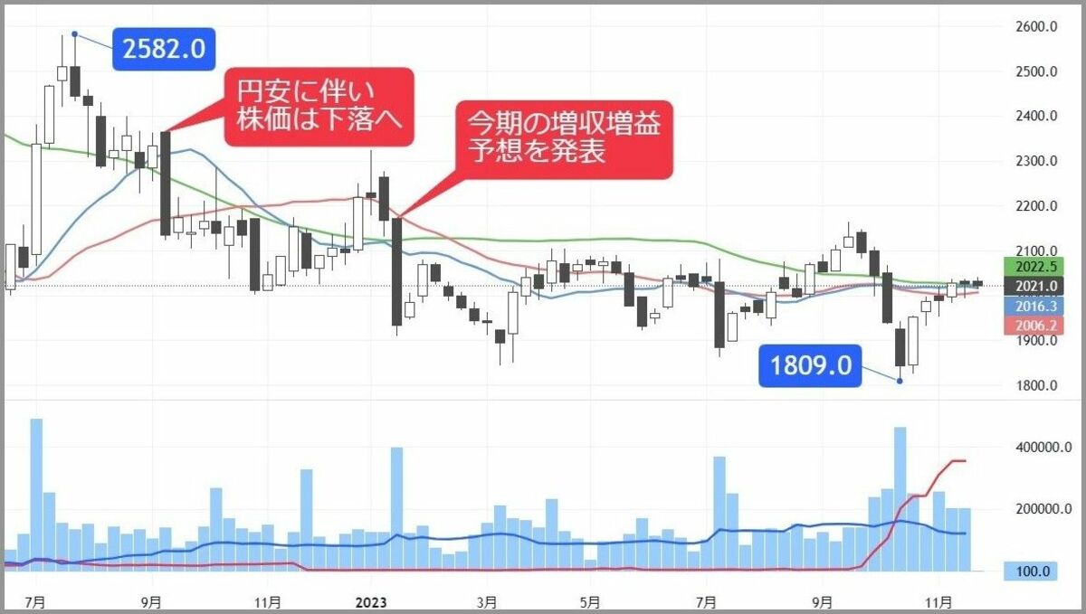 じわり円高で株価が跳ねる ? 割安放置の専門商社銘柄｜会社四季報オンライン