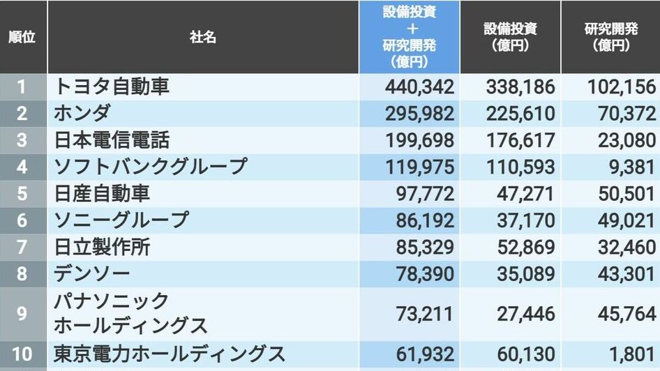 ｢この10年でドーンと投資をした｣トップ500社 1位は44兆円！上位87社が10年で1兆円以上投じる | 政治・経済・投資 | 東洋経済オンライン