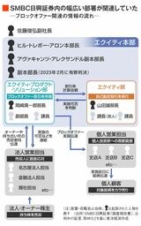 SMBC日興証券・相場操縦事件の概要