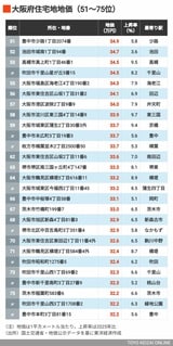 2026年大阪住宅地地価51～75位