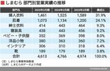 しまむら部門別営業実績