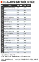 2026年入試 受験者減少数20校