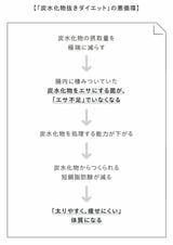 炭水化物抜きダイエットの悪循環