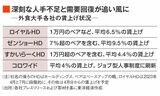 外食大手各社の賃上げ状況