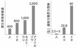 （図：『不思議でおもしろい動物たちの「からだの中」の話』より）