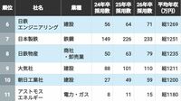 2年連続で｢採用数が拡大｣した"年収の高い企業"TOP100社　1位は20人増やした平均年収1486万円の"専門商社"