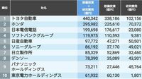 ｢この10年でドーンと投資をした｣トップ500社 1位は44兆円！上位87社が10年で1兆円以上投じる