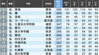 ｢国公立大医学部の合格者が多い学校｣トップ200 17～21年の5年間累計で算出､トップは東海