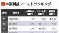8行が赤字､地銀99行｢本業利益｣ランキング 経費増加などから地銀の3分の1は｢本業｣が減益に