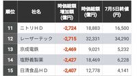 2024年前半の｢時価総額｣減少額ランキング300社 44社が時価総額1000億円以上の減少に