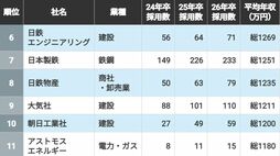 2年連続で｢採用数が拡大｣した"年収の高い企業"TOP100社　1位は20人増やした平均年収1486万円の"専門商社"
