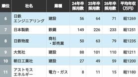 2年連続で｢採用数が拡大｣した"年収の高い企業"TOP100社　1位は20人増やした平均年収1486万円の"専門商社"