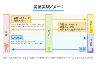 参照：大阪府枚方市「子どもの気持ちの可視化とSNS相談の実証実験について」