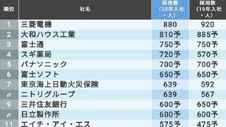 ｢新卒採用数が多い会社ランキング｣トップ300