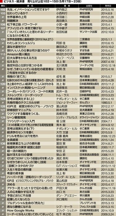 ビジネス・経済書の売れ筋200冊は､これだ 首位は､あのホリエモンの仕事