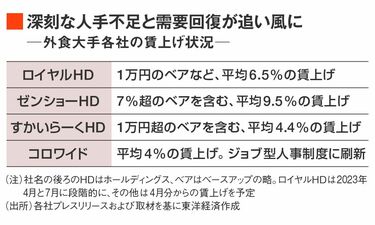 すき家｣親会社は3万円超!外食も大幅賃上げの衝撃 賃上げに消極的な会社