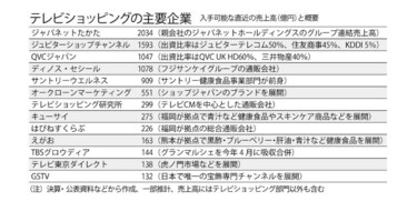 テレビ通販｢今だけ特別価格｣の知られざる裏側 1時間で1200万円売れない 