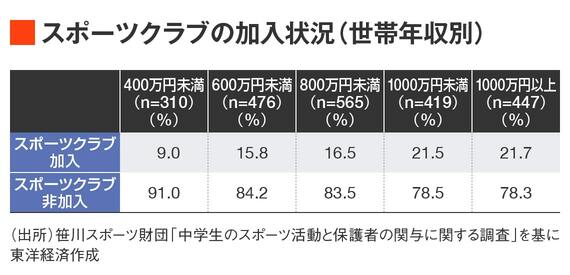 スポーツクラブ加入状況図